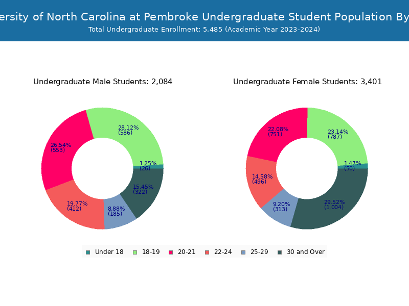 UNCP Student Population and Demographics