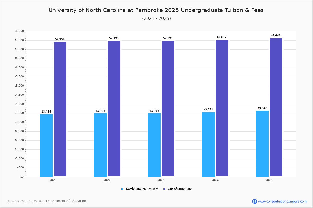 UNCP Tuition & Fees, Net Price