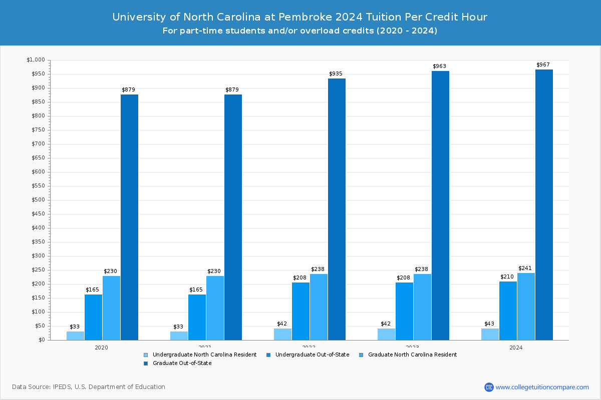 University of North Carolina at Pembroke Tuition & Fees, Net Price