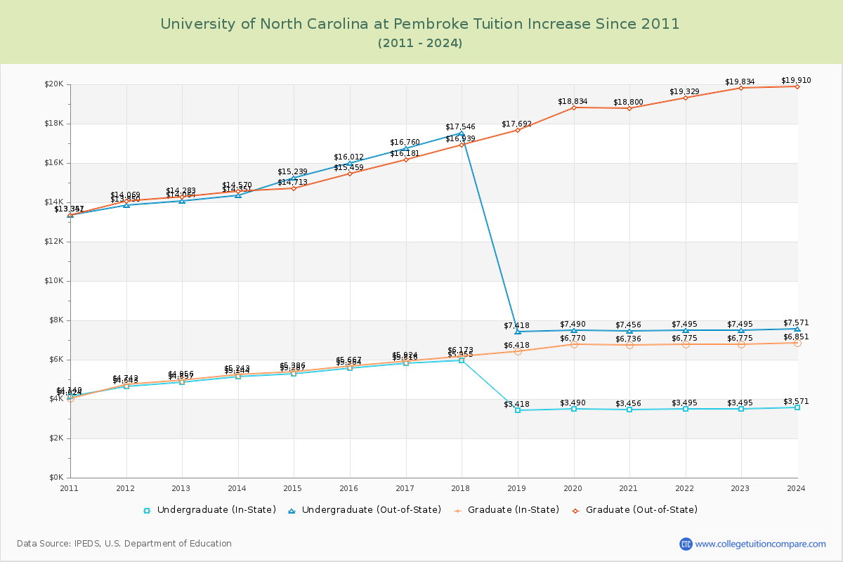 University of North Carolina at Pembroke Tuition & Fees Changes Chart