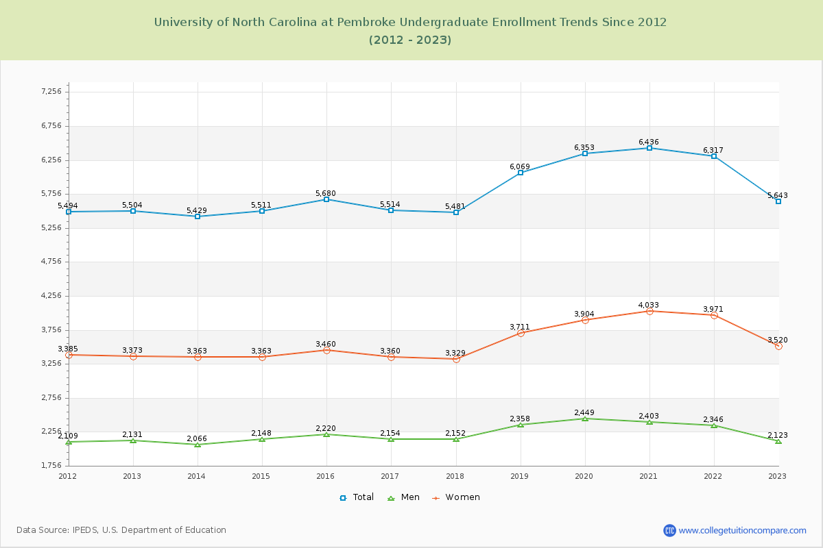 University of North Carolina at Pembroke Undergraduate Enrollment Trends Chart