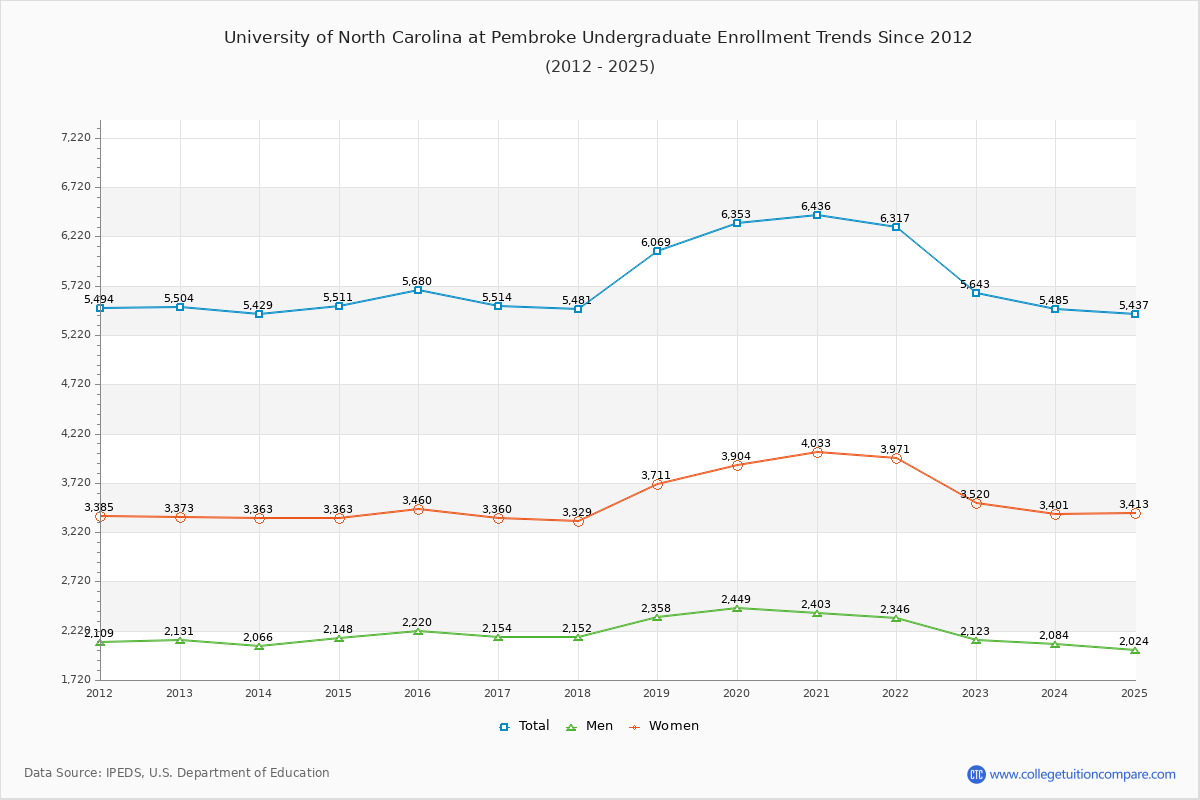 University of North Carolina at Pembroke Undergraduate Enrollment Trends Chart