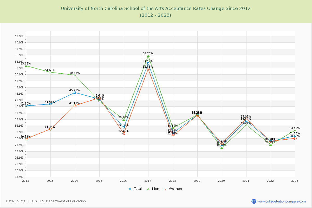 University of North Carolina School of the Arts Acceptance Rate Changes Chart