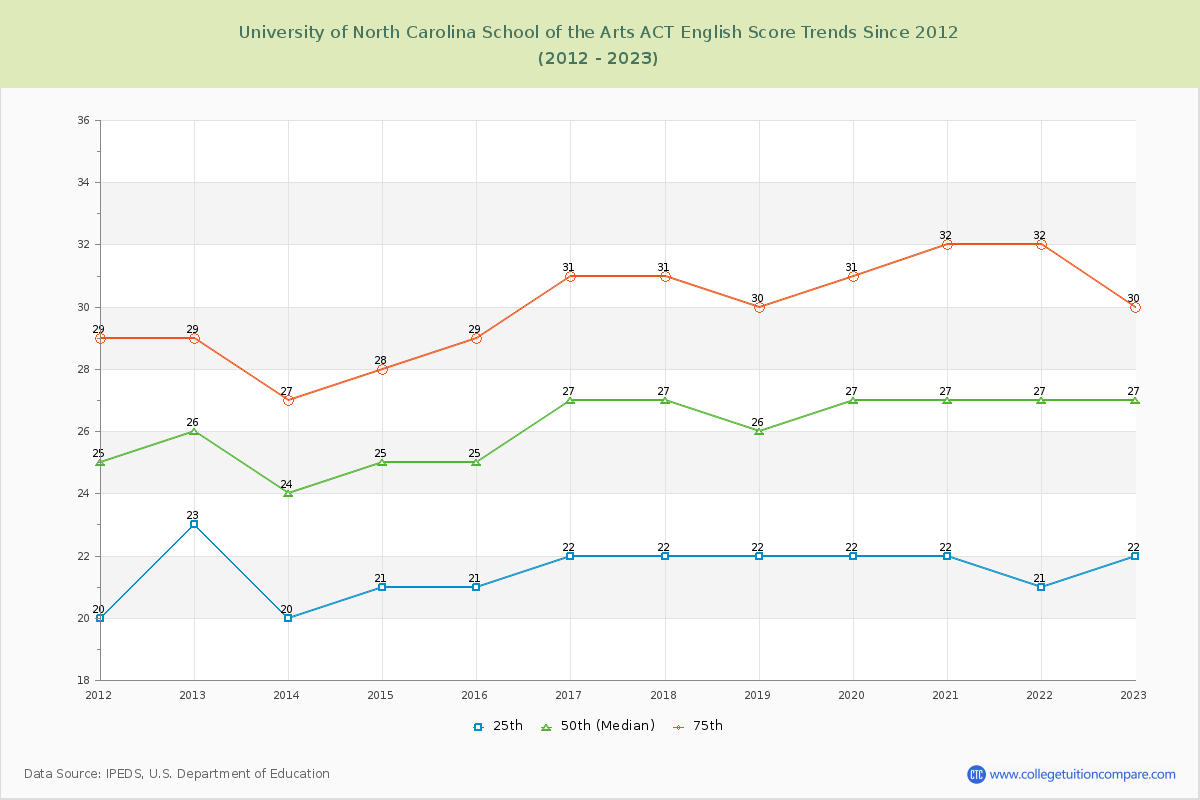 University of North Carolina School of the Arts ACT English Trends Chart