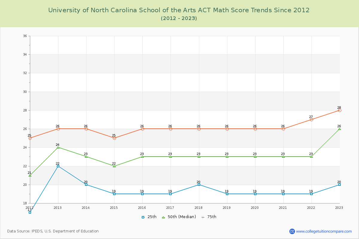 University of North Carolina School of the Arts ACT Math Score Trends Chart