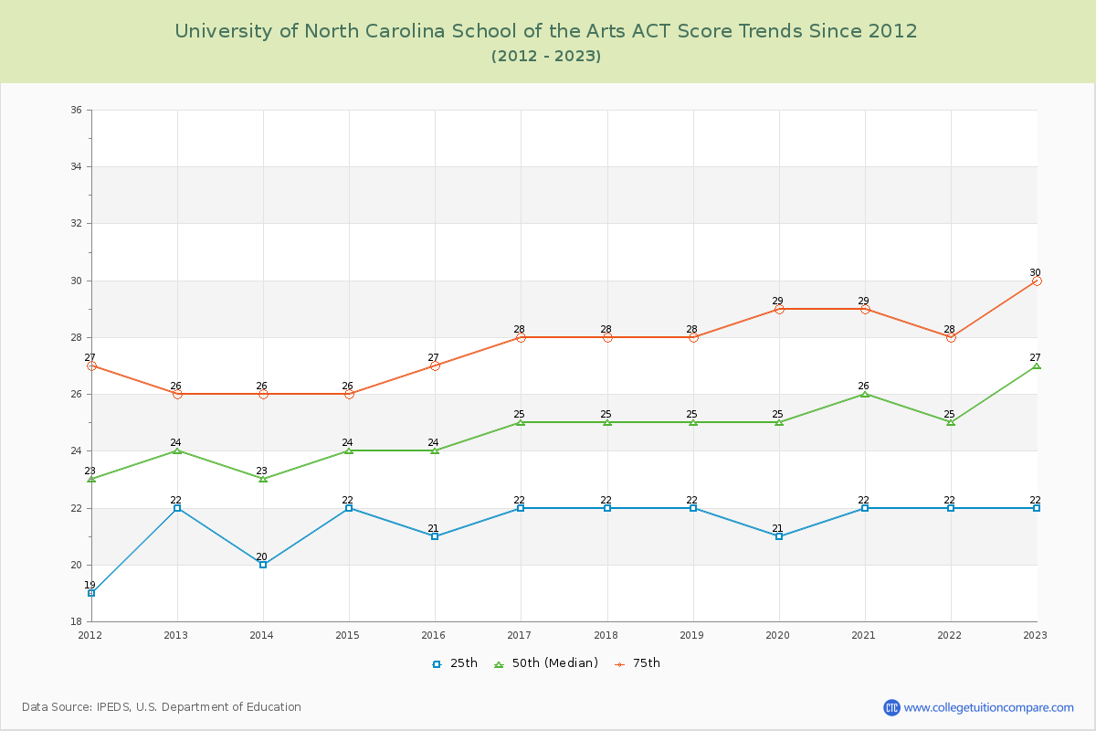 University of North Carolina School of the Arts ACT Score Trends Chart