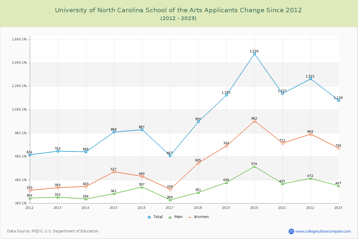 University of North Carolina School of the Arts Number of Applicants Changes Chart