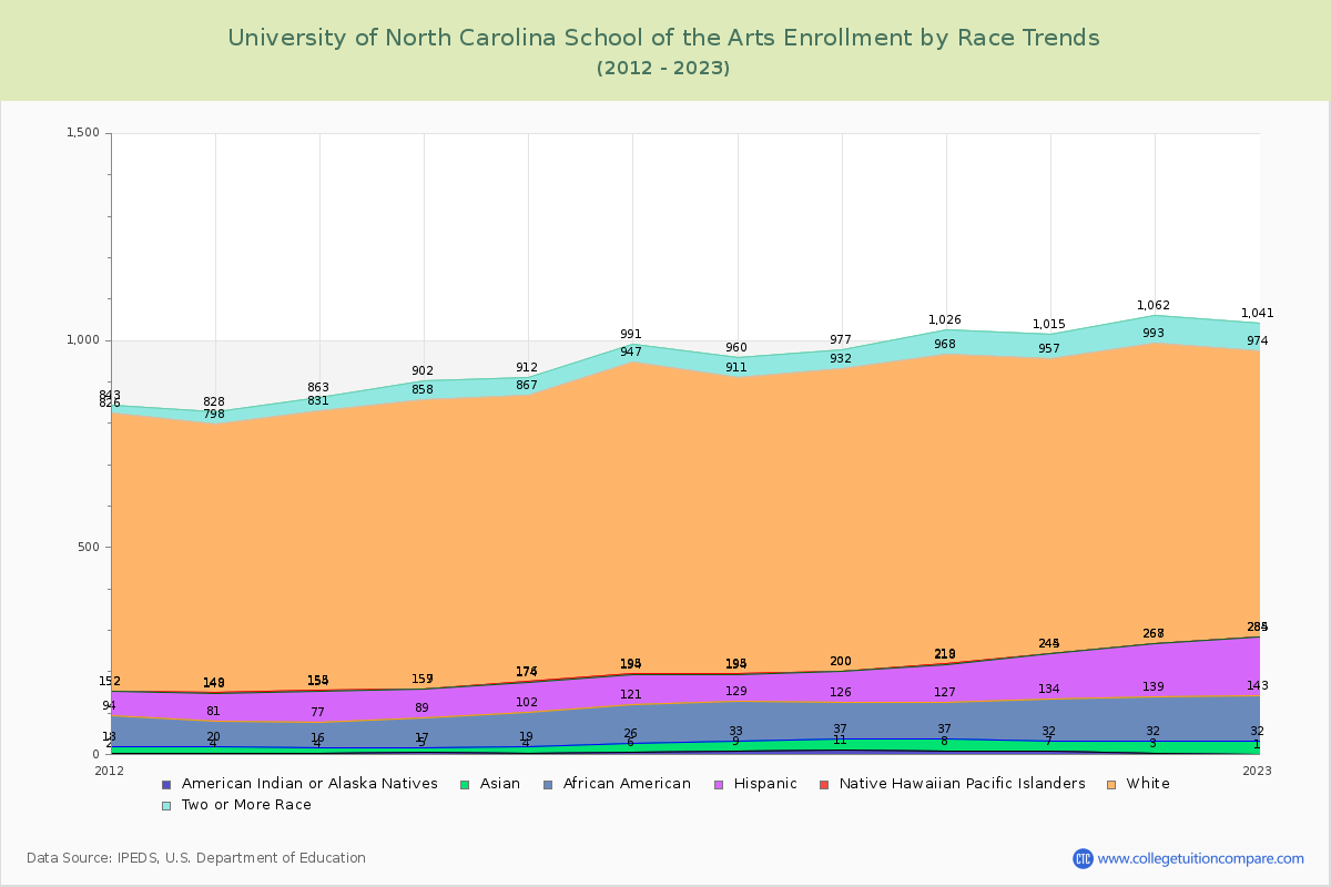 University of North Carolina School of the Arts Enrollment by Race Trends Chart