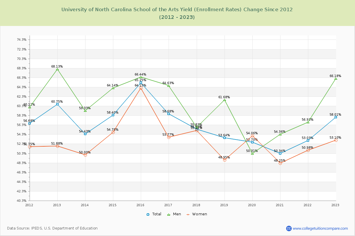 University of North Carolina School of the Arts Yield (Enrollment Rate) Changes Chart