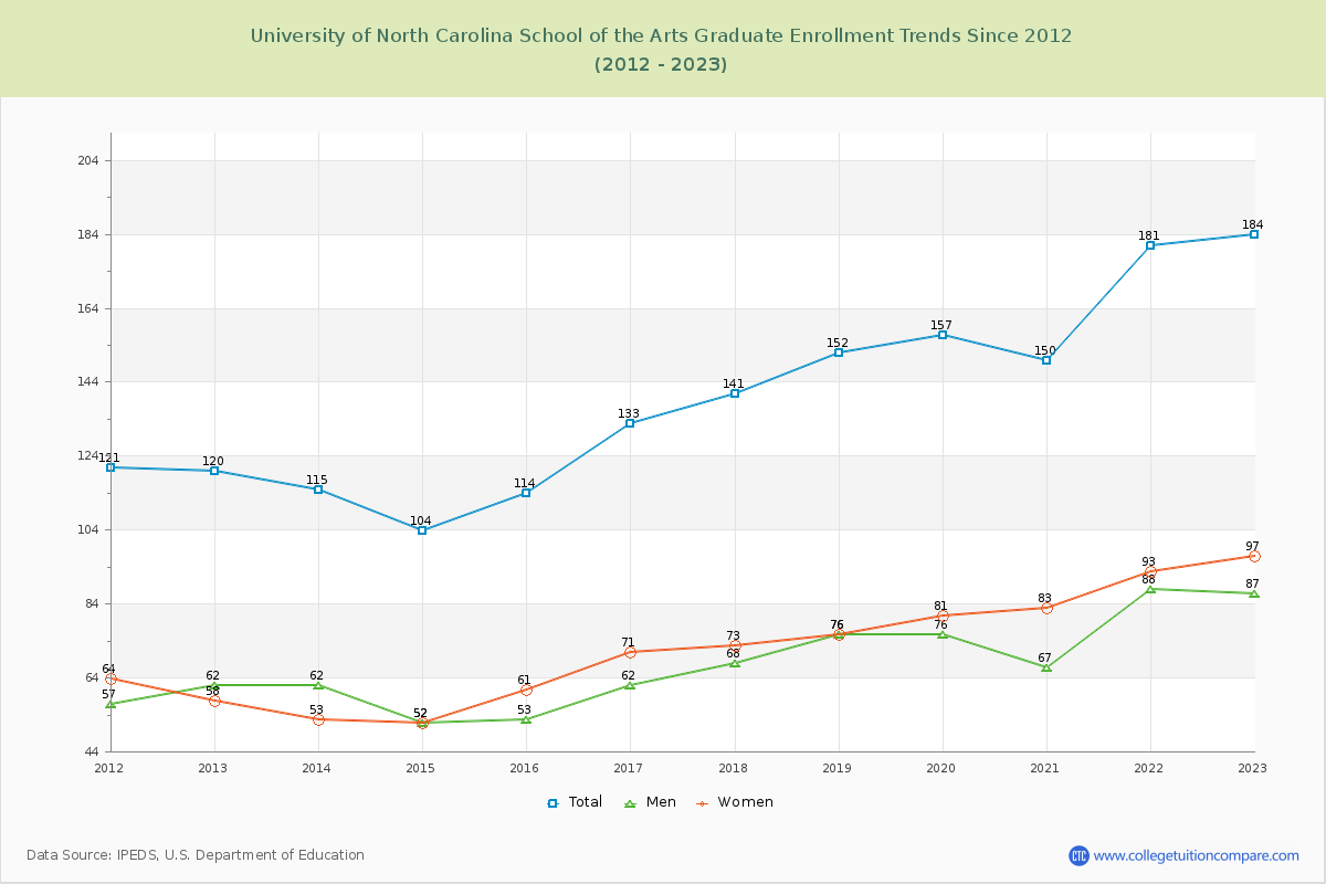 University of North Carolina School of the Arts Graduate Enrollment Trends Chart
