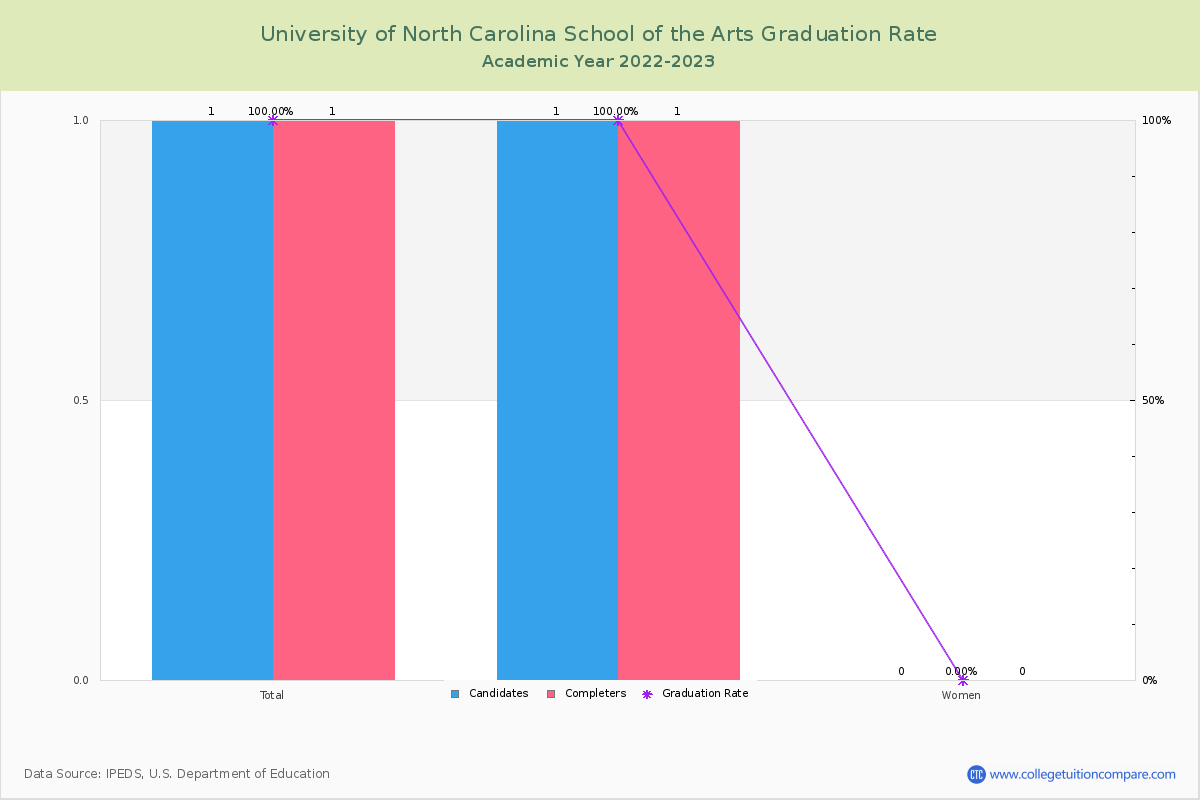 University of North Carolina School of the Arts graduate rate