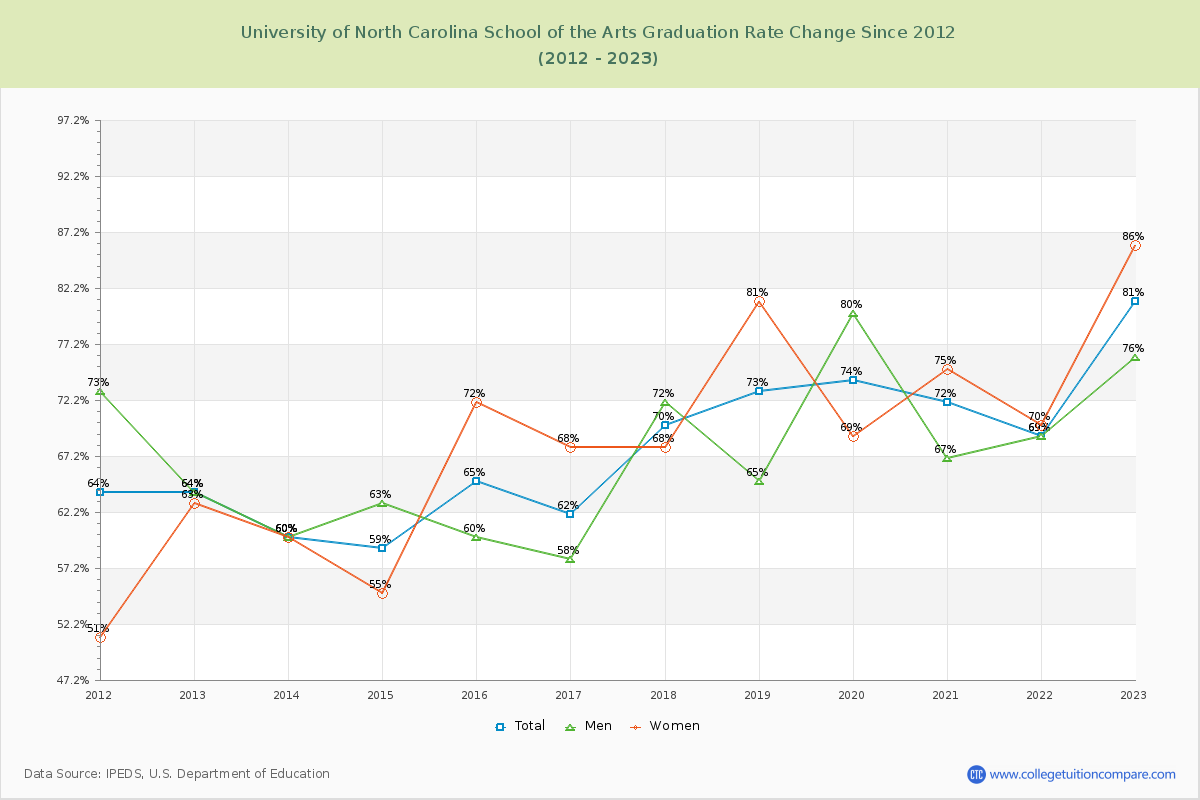 University of North Carolina School of the Arts Graduation Rate Changes Chart