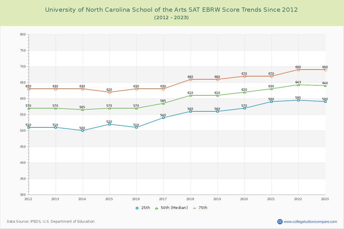 University of North Carolina School of the Arts SAT EBRW (Evidence-Based Reading and Writing) Trends Chart