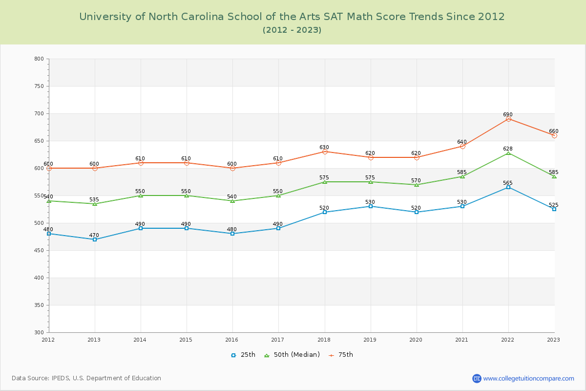 University of North Carolina School of the Arts SAT Math Score Trends Chart
