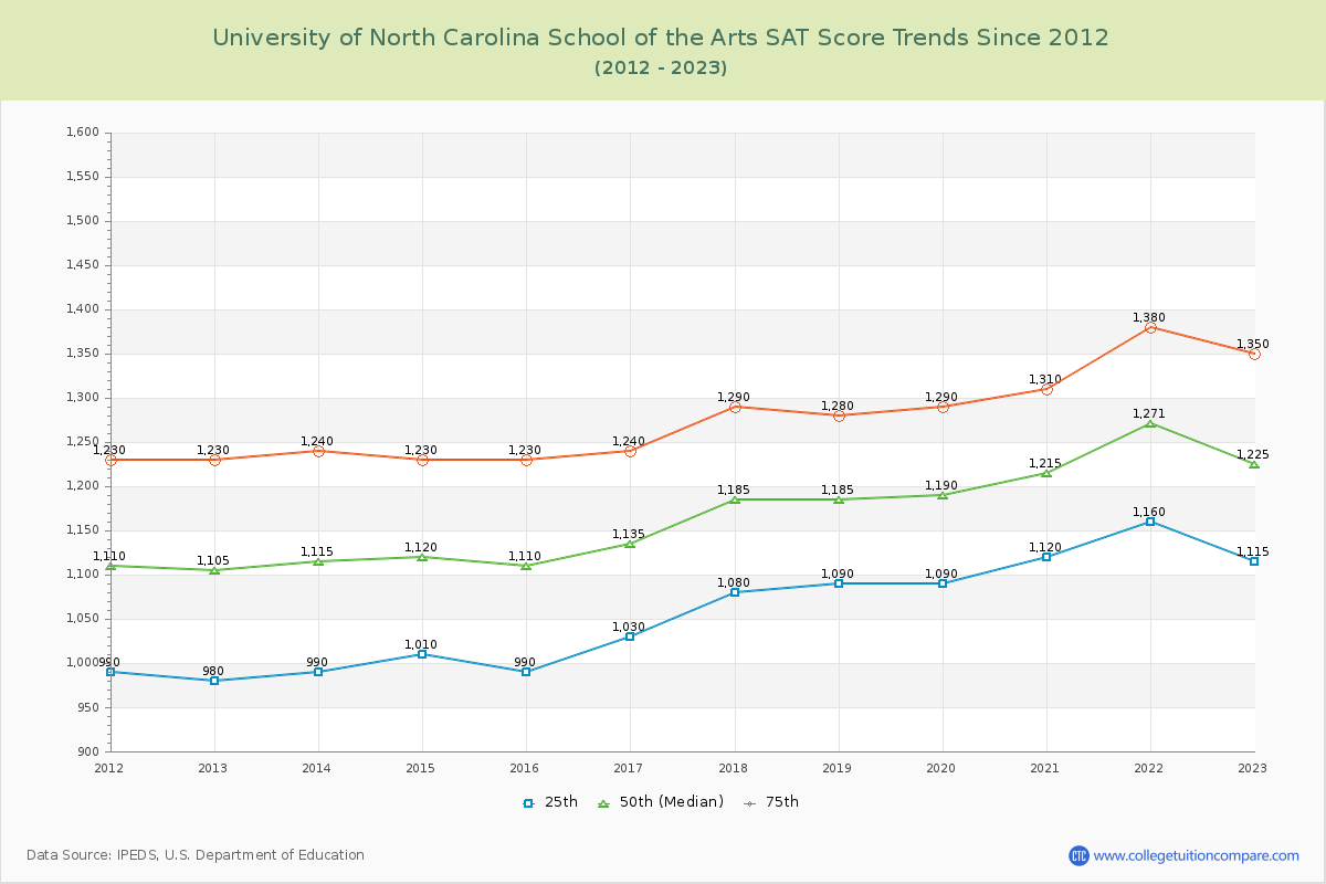 University of North Carolina School of the Arts SAT Score Trends Chart