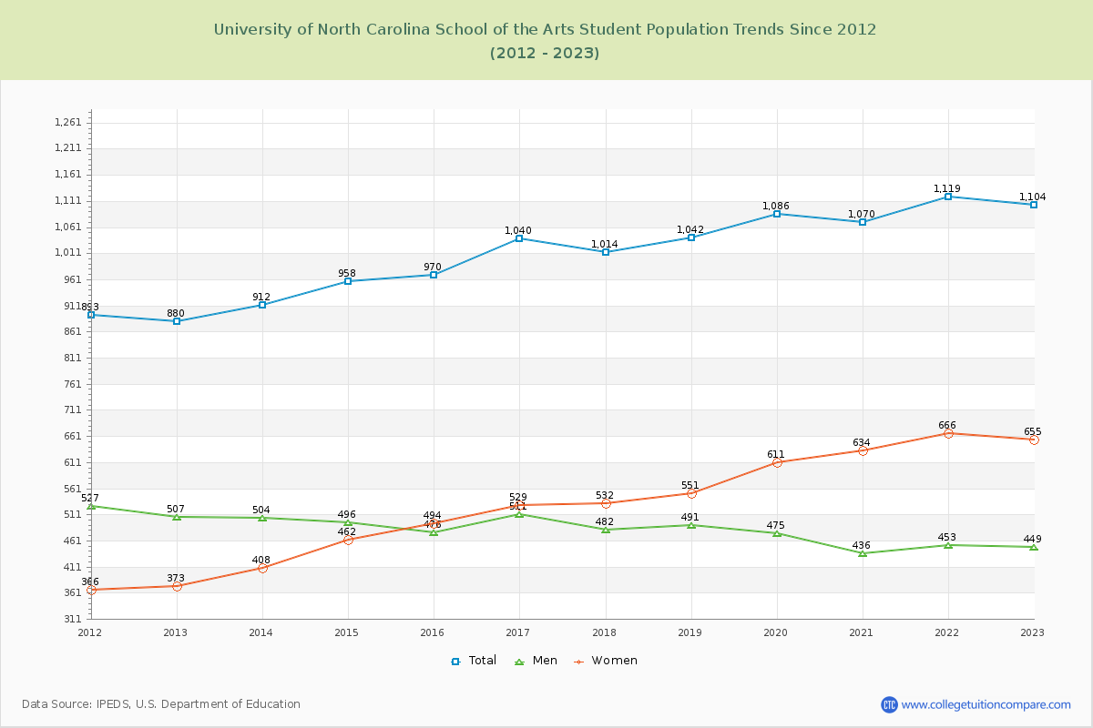 University of North Carolina School of the Arts Enrollment Trends Chart