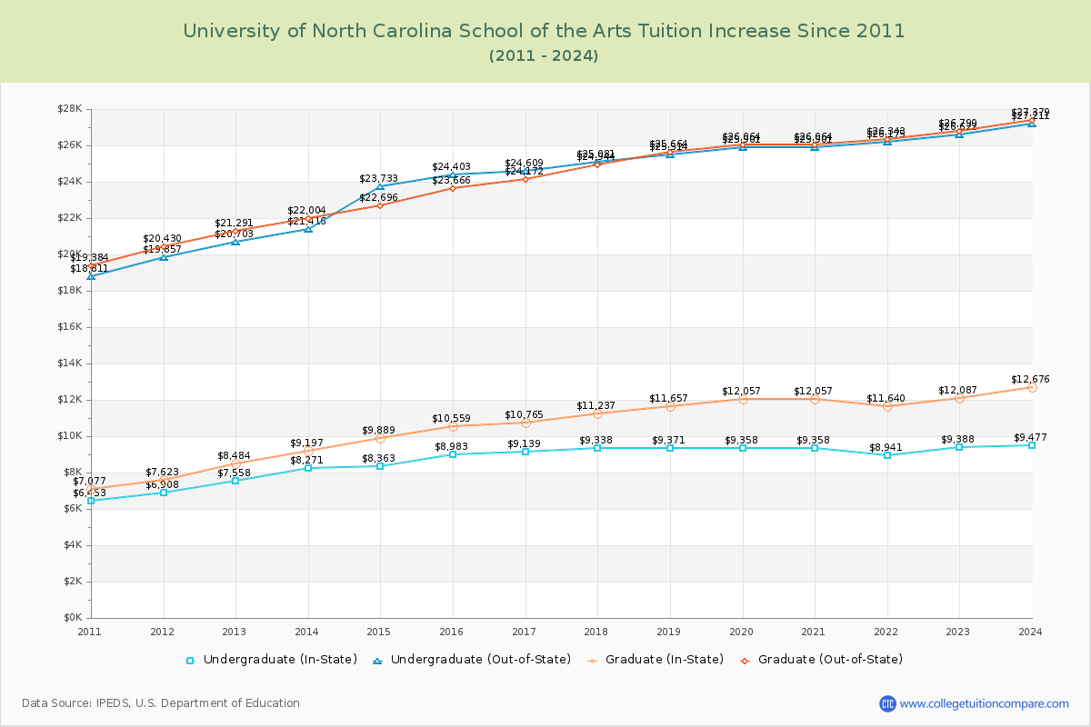University of North Carolina School of the Arts Tuition & Fees Changes Chart