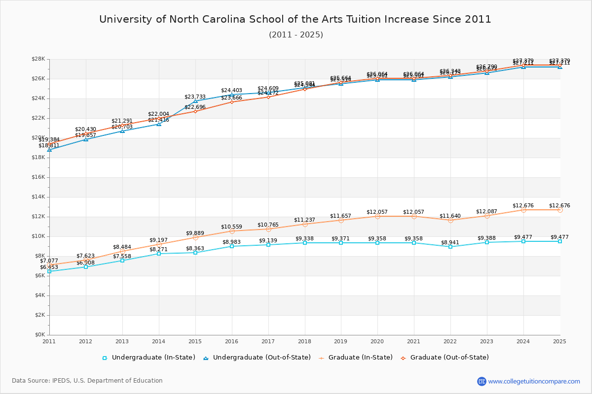 University of North Carolina School of the Arts Tuition & Fees Changes Chart