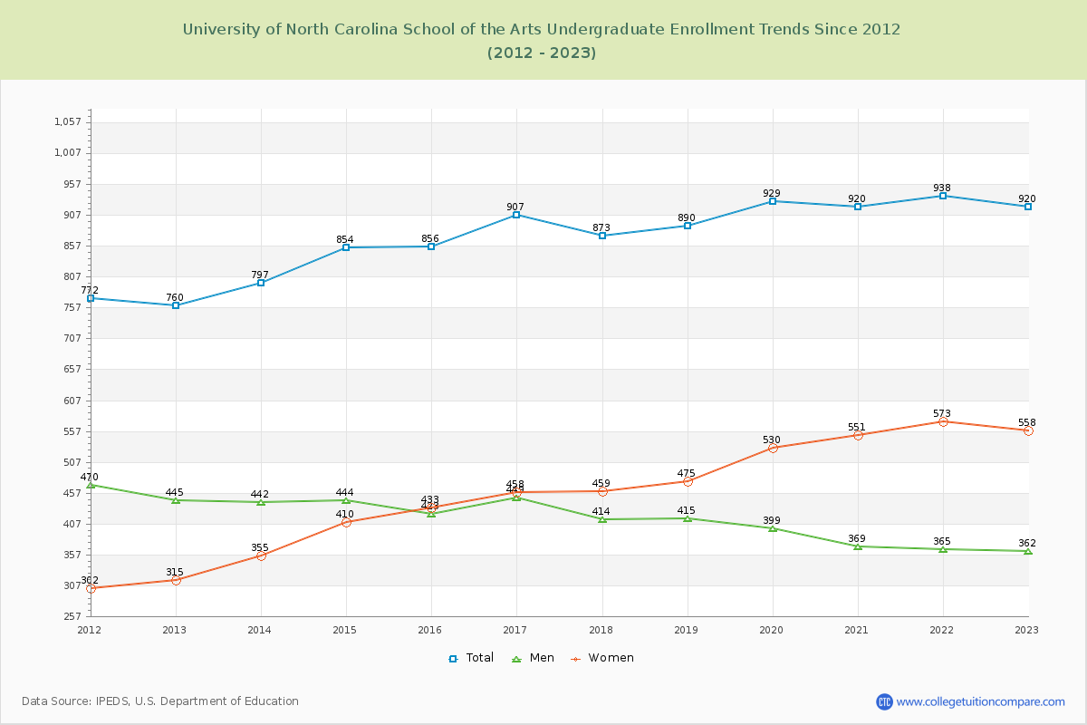 University of North Carolina School of the Arts Undergraduate Enrollment Trends Chart