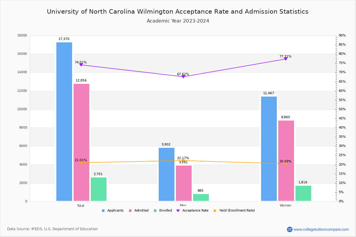 UNCW Acceptance Rate and SAT/ACT Scores