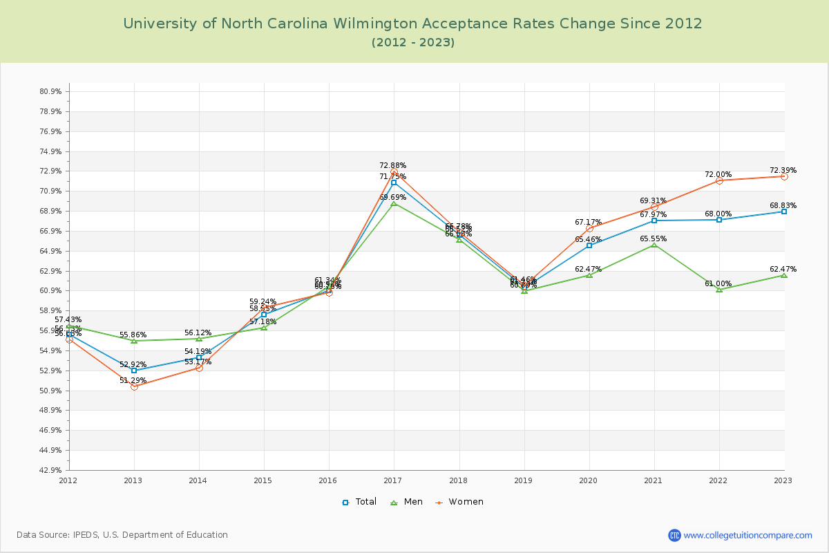 University of North Carolina Wilmington Acceptance Rate Changes Chart