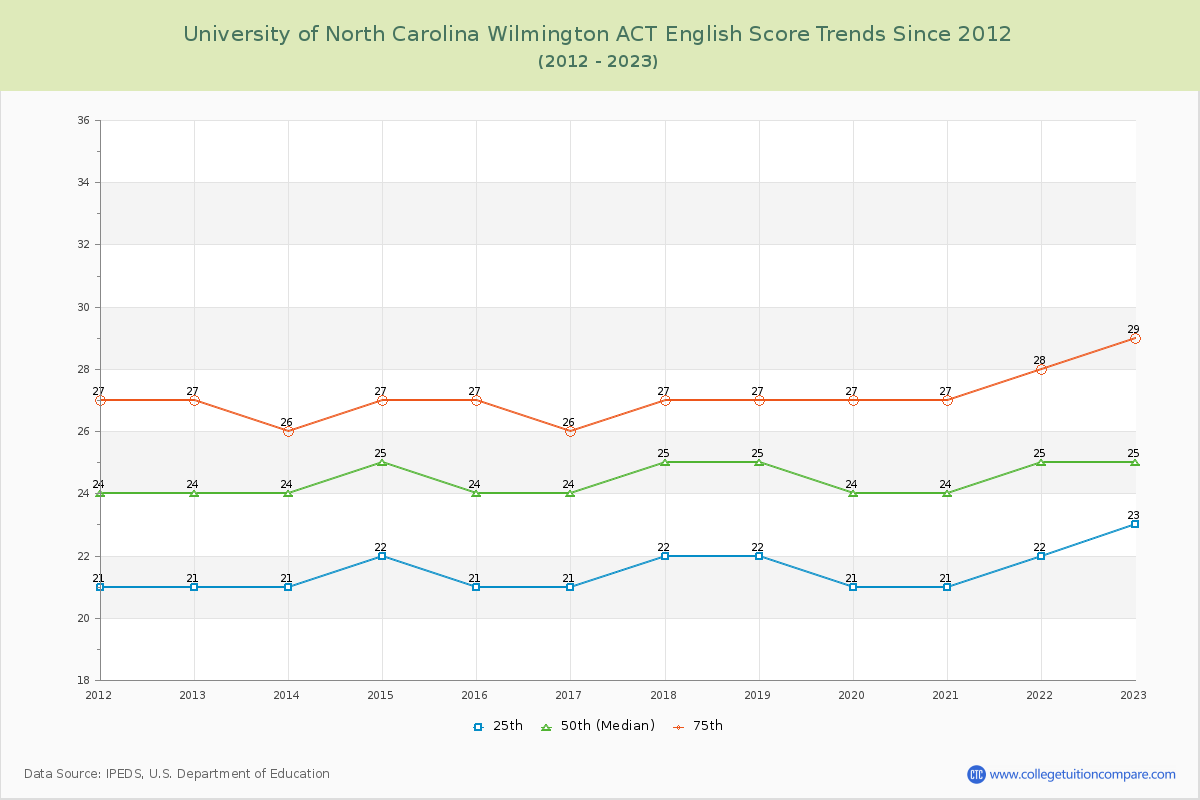 University of North Carolina Wilmington ACT English Trends Chart