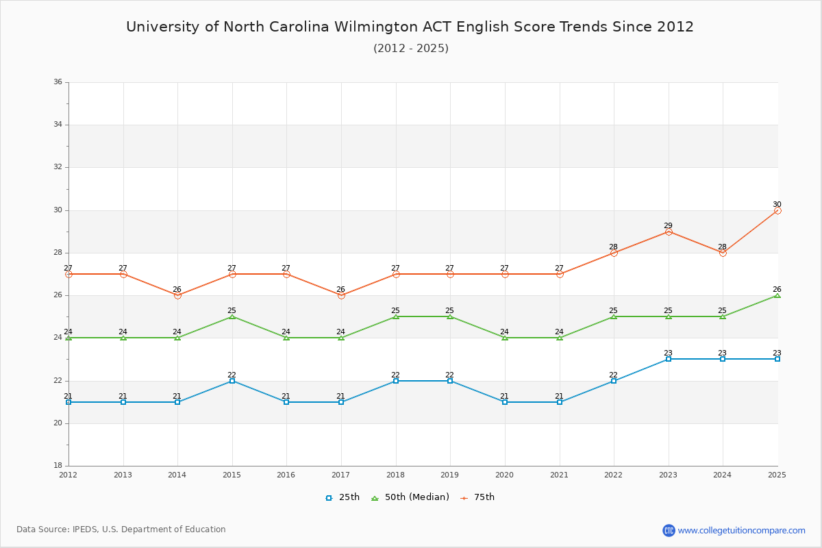 University of North Carolina Wilmington ACT English Trends Chart