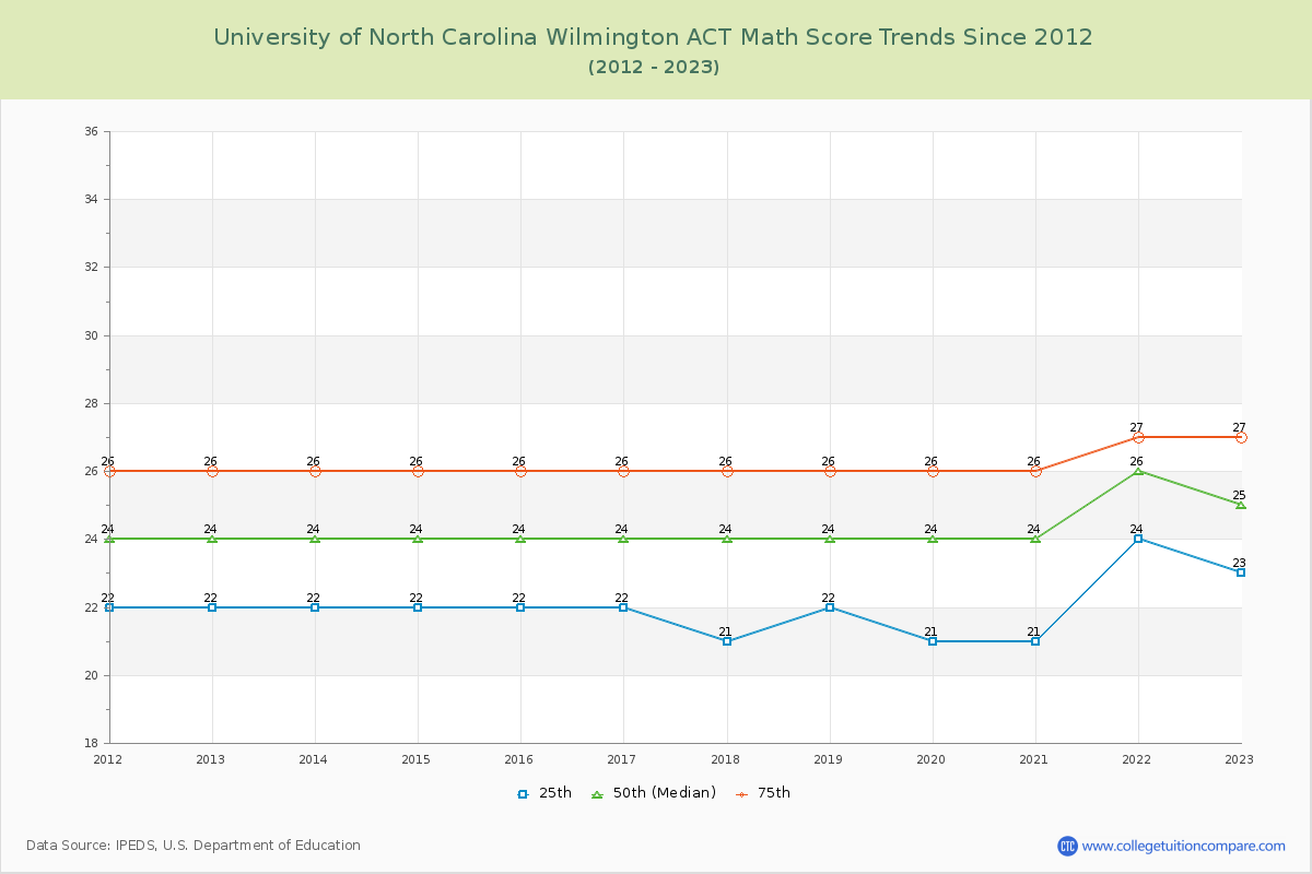 University of North Carolina Wilmington ACT Math Score Trends Chart