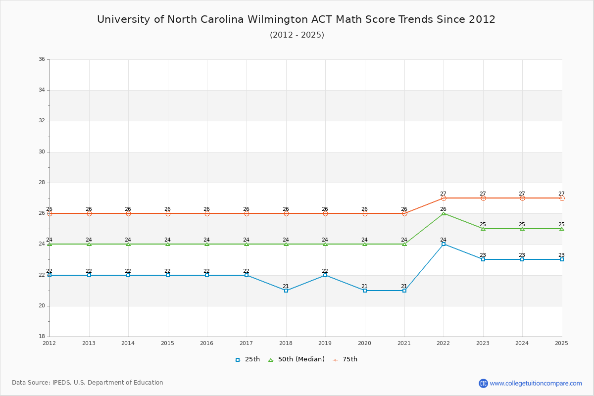 University of North Carolina Wilmington ACT Math Score Trends Chart