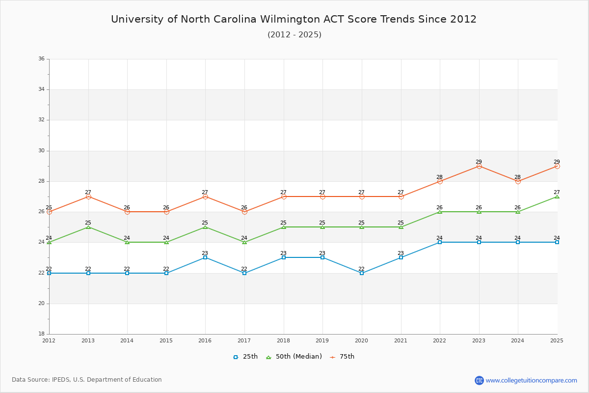 NORTH CAROLINA STATE UNIVERSITY TYPICAL ACT SCORES visual data 3