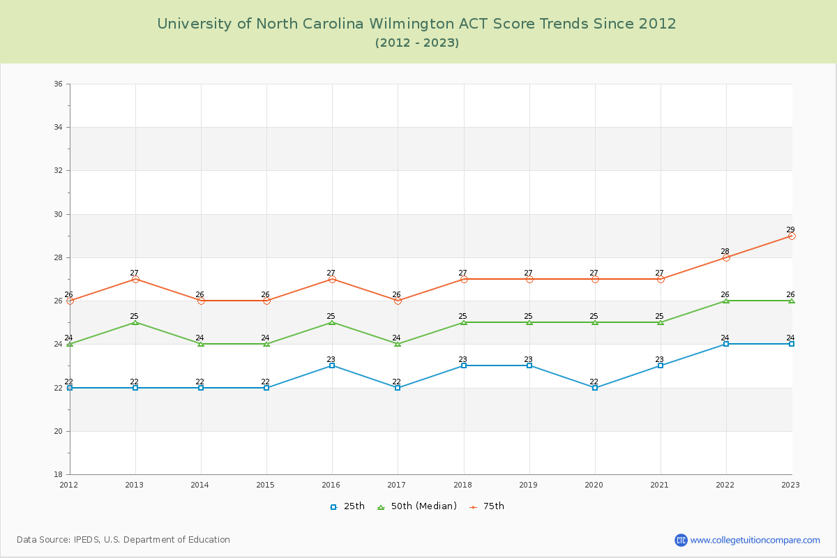 University of North Carolina Wilmington ACT Score Trends Chart