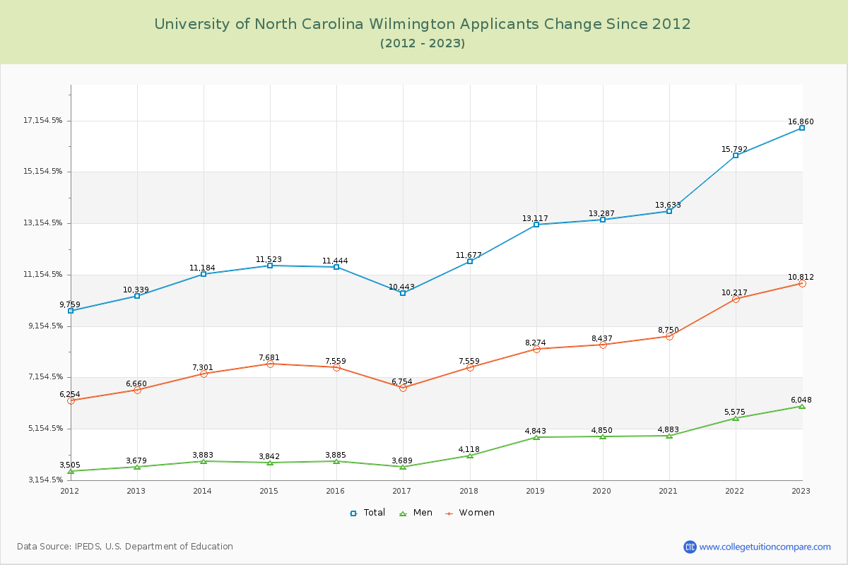 University of North Carolina Wilmington Number of Applicants Changes Chart