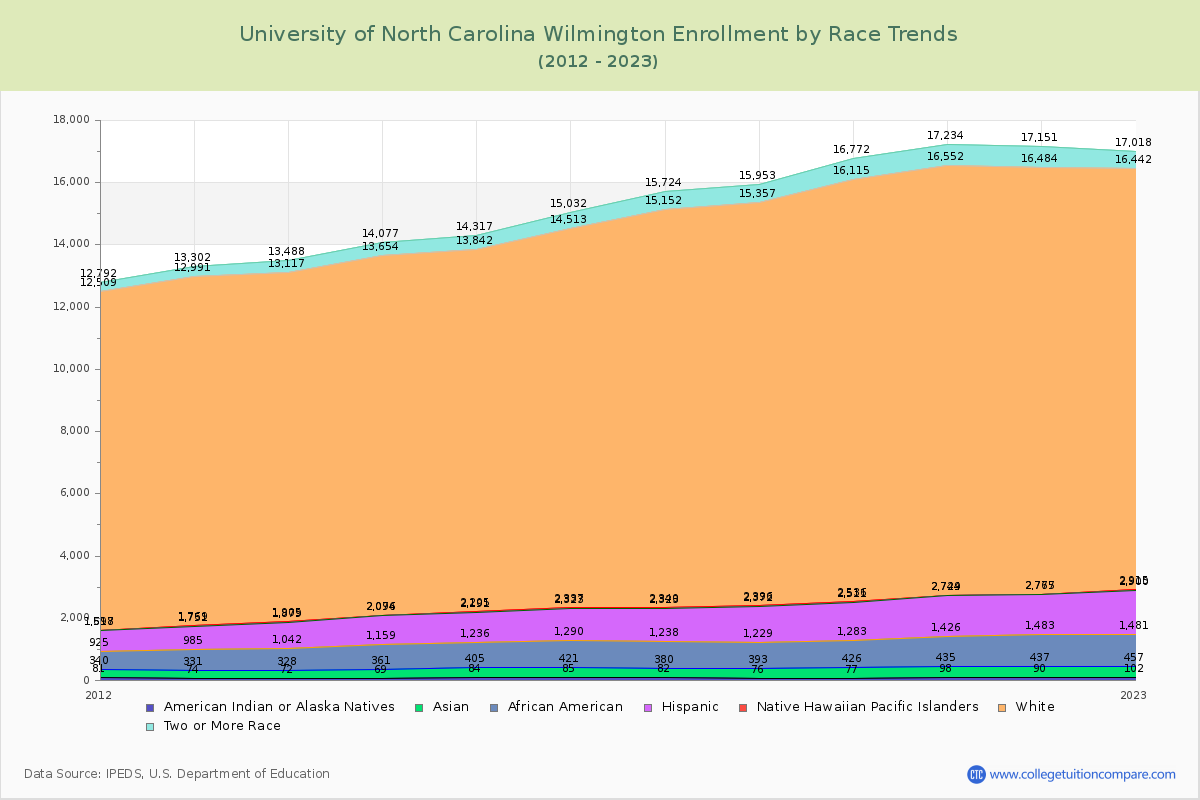 University of North Carolina Wilmington Enrollment by Race Trends Chart