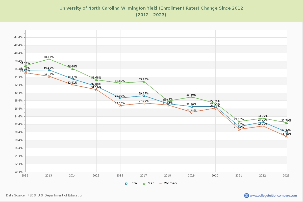 University of North Carolina Wilmington Yield (Enrollment Rate) Changes Chart