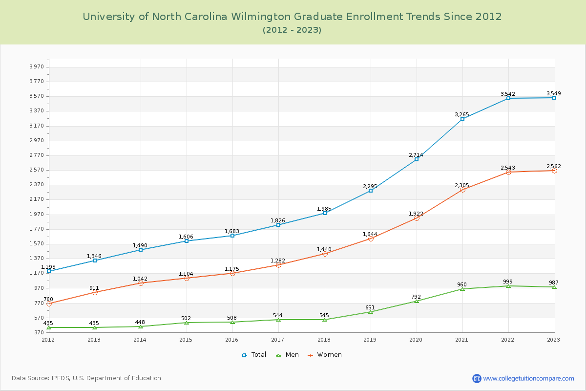 University of North Carolina Wilmington Graduate Enrollment Trends Chart