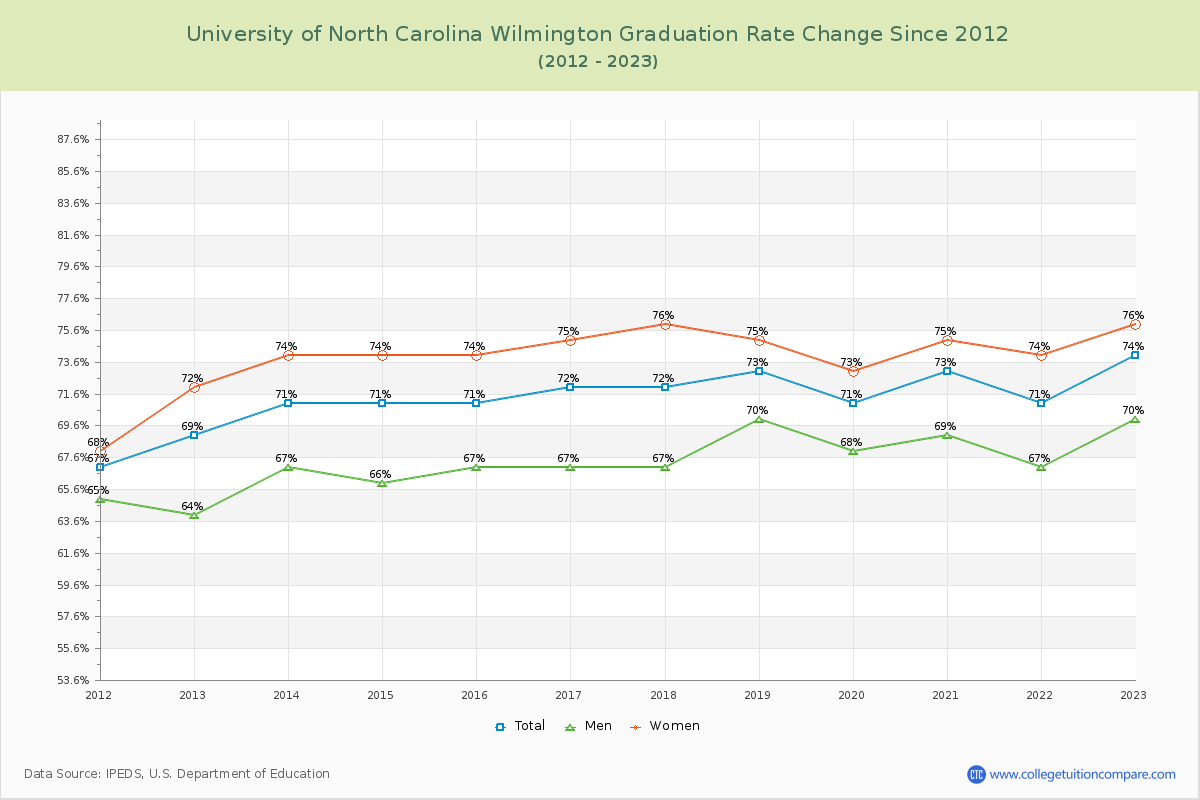 University of North Carolina Wilmington Graduation Rate Changes Chart
