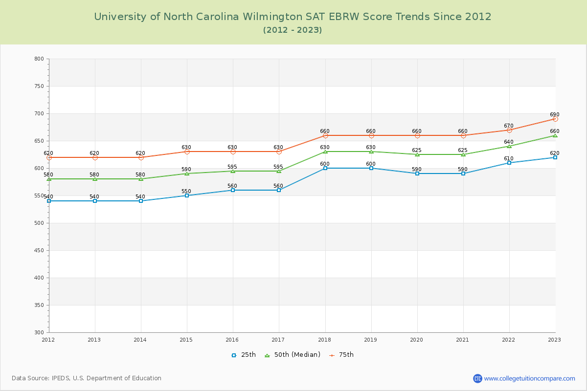 University of North Carolina Wilmington SAT EBRW (Evidence-Based Reading and Writing) Trends Chart