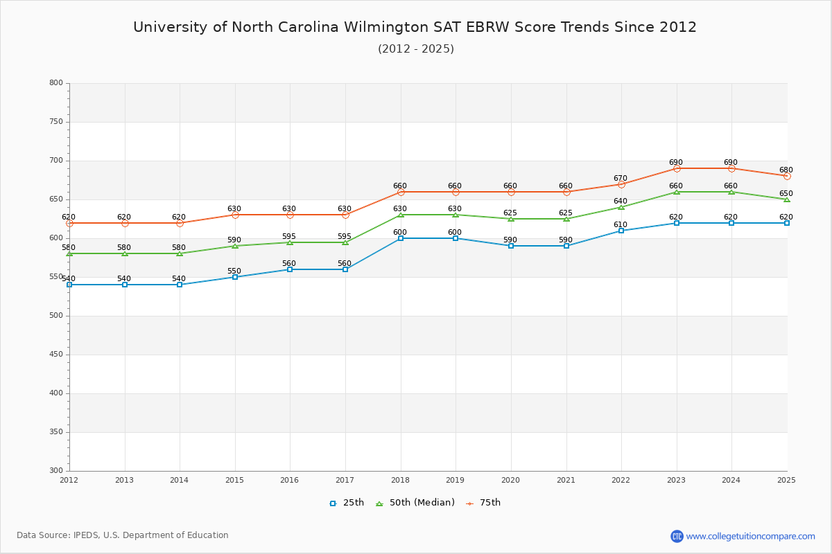 University of North Carolina Wilmington SAT EBRW (Evidence-Based Reading and Writing) Trends Chart