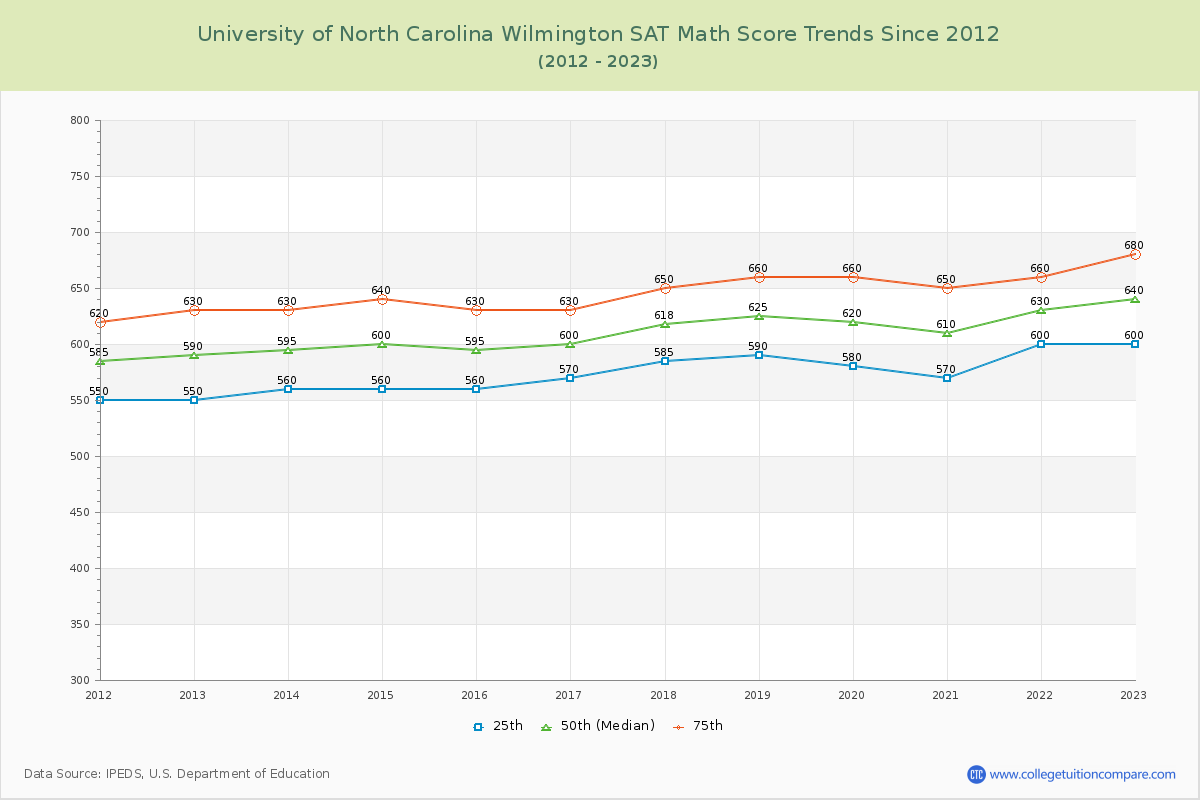 University of North Carolina Wilmington SAT Math Score Trends Chart