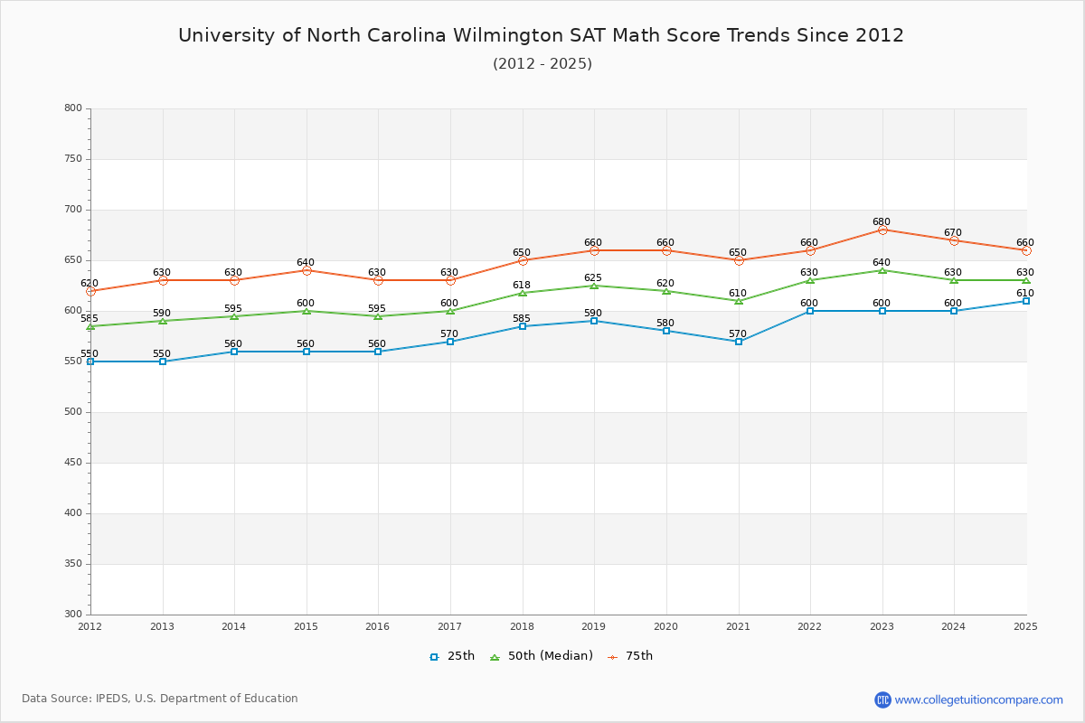 University of North Carolina Wilmington SAT Math Score Trends Chart