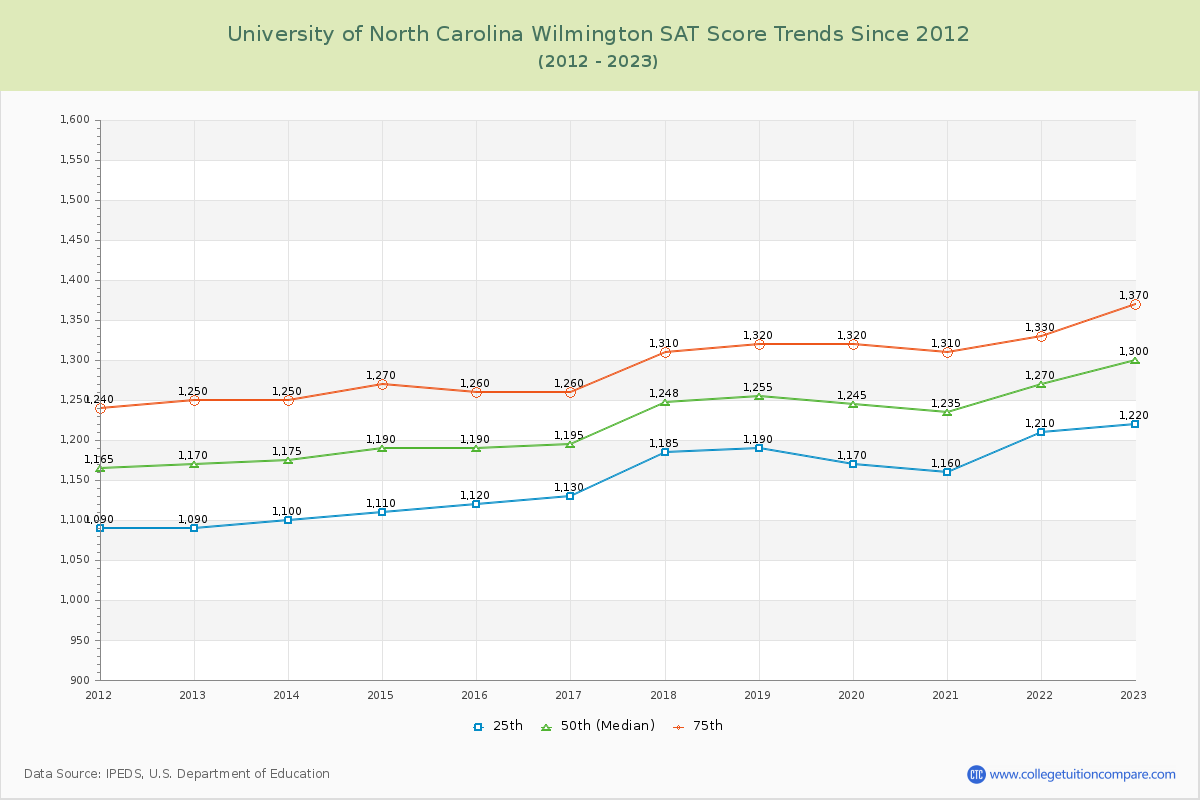 University of North Carolina Wilmington SAT Score Trends Chart
