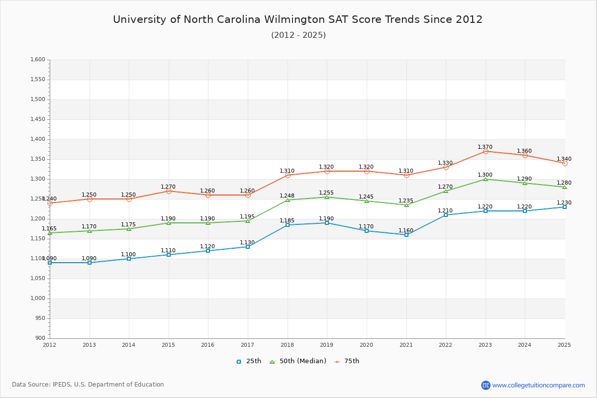 University of North Carolina Wilmington SAT Score Trends Chart