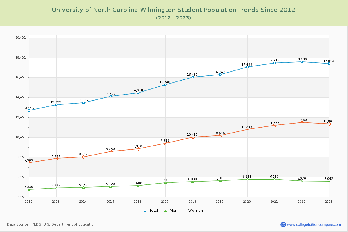 University of North Carolina Wilmington Enrollment Trends Chart