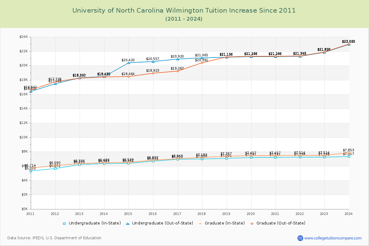 University of North Carolina Wilmington Tuition & Fees Changes Chart