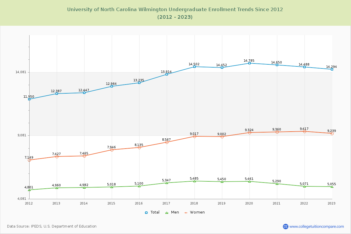 University of North Carolina Wilmington Undergraduate Enrollment Trends Chart