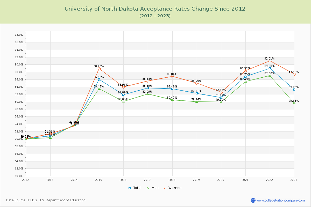 University of North Dakota Acceptance Rate Changes Chart