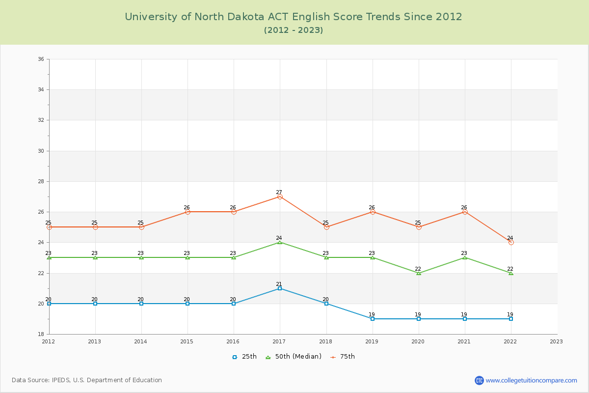 University of North Dakota ACT English Trends Chart