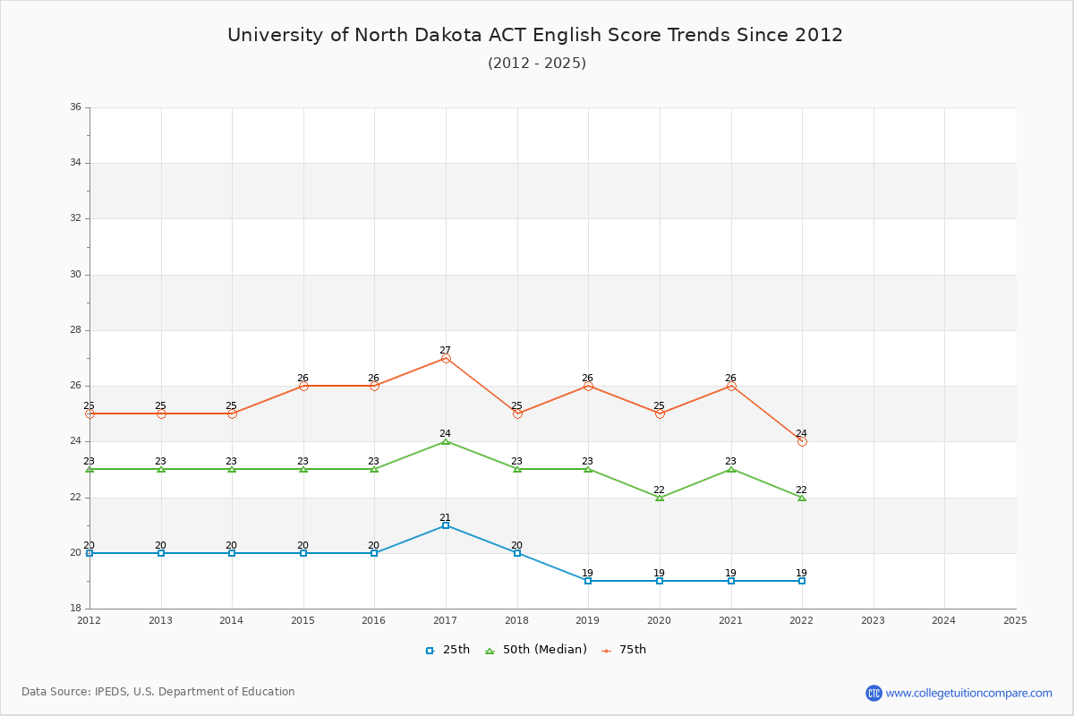 University of North Dakota ACT English Trends Chart