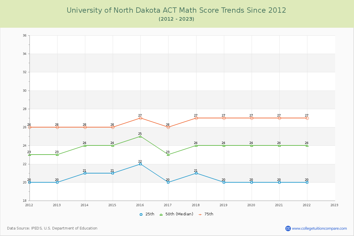 University of North Dakota ACT Math Score Trends Chart