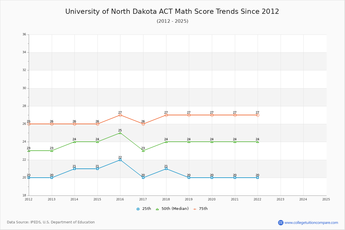 University of North Dakota ACT Math Score Trends Chart